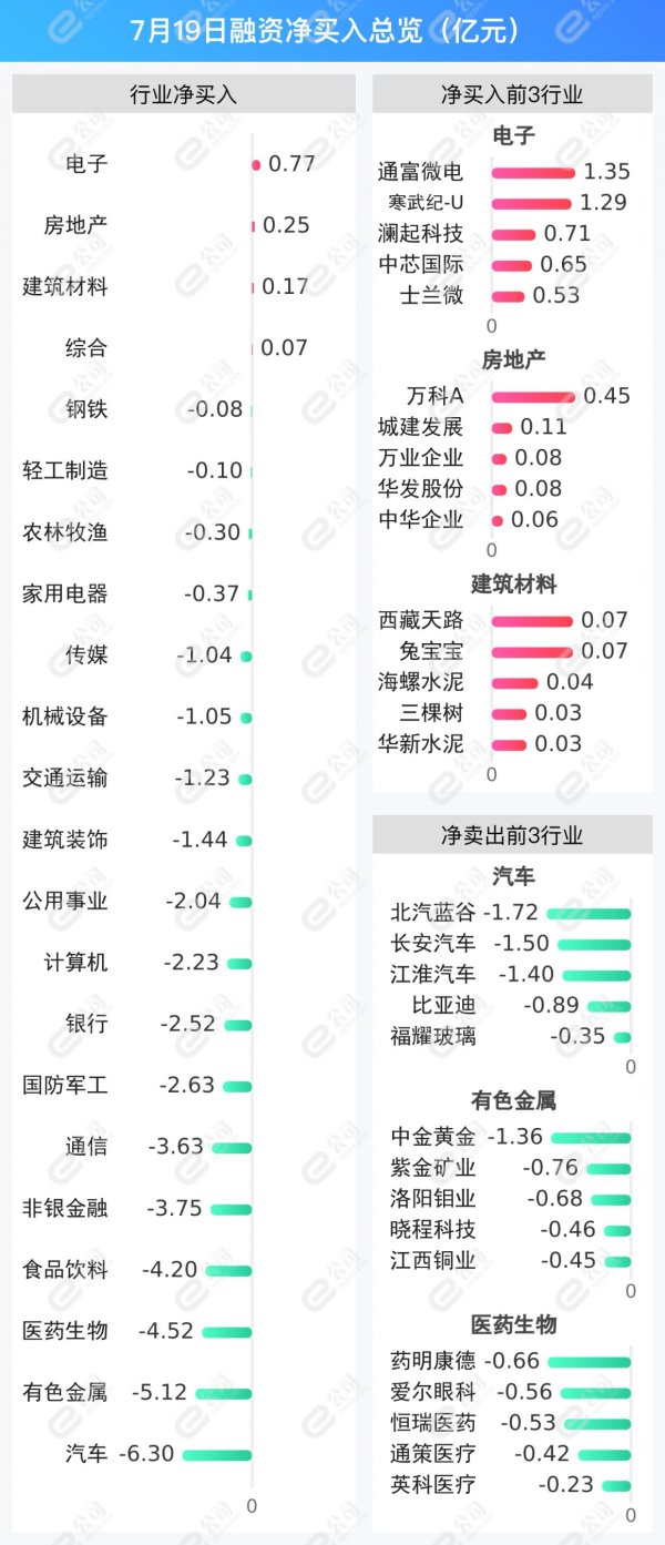 在线配资炒股开户 融资最新持仓曝光！减仓汽车、有色金属、医药生物